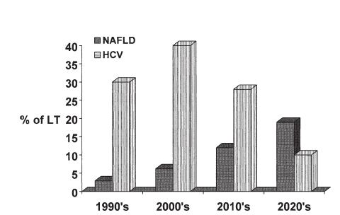 NAFLD probabilmente sarà nel 2020 la più frequente indicazione al trapianto di fegato nei paesi