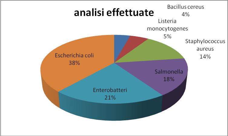 Alimenti dell' Istituto Zooprofilattico Sperimentale del Mezzogiorno Sezione Caserta, dove sono state effettuate un totale di 404 analisi.