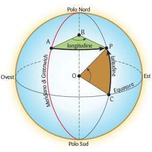 QUESITO Un meteorite cade sulla Terra; qual è la probabilità che il punto d incontro si trovi fra l equatore e il tropico del Cancro (latitudine λ = 3 7 nord)?