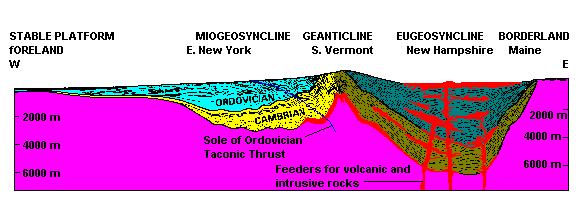 verticali (Hutton) XIX Secolo : Teoria