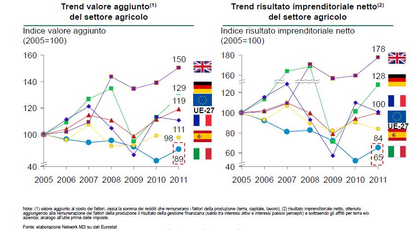 Forte calo del valore aggiunto del settore agricolo