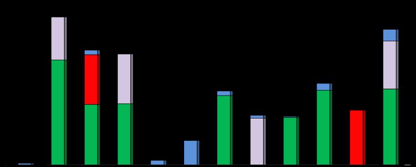 Profilo delle scadenze nel 2012 L eccezionale valore complessivo annuo dei titoli a medio-lungo termine in scadenza si accompagna ad una distribuzione non uniforme, in particolare tra febbraio e