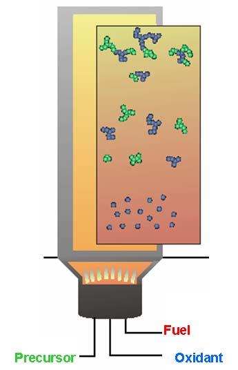 Consiglio Nazionale delle Ricerche 2 Particles formation & growth FLAME SYNTHESIS: AN OUTSTANDING METHOD TO PRODUCE