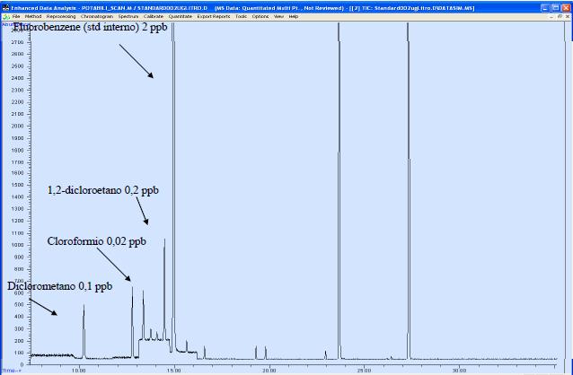 Purge&trap di solventi alogenati Valore parametrico trialometani 30