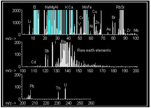 Analisi di un acqua di fiume ICP-MS