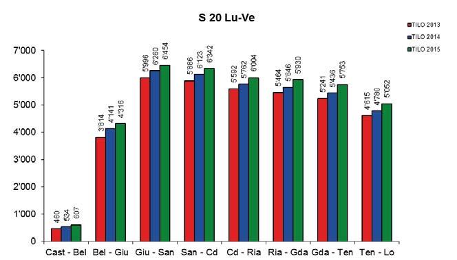 1.3 S20: Castione Arbedo Locarno Figura 6: Carico medio giornaliero dal lunedì al venerdì, linea S20, 2013-2015 La linea S20 presenta un utenza massima di 6 454 passeggeri nella tratta fra Giubiasco