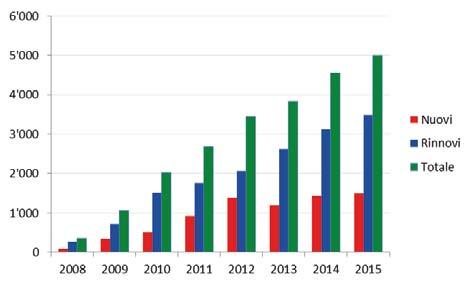 Nel 2015 sono stati venduti 149 515 abbonamenti mensili (+0.2% rispetto al 2014), per un incasso pari a 11.5 milioni di franchi (+3.