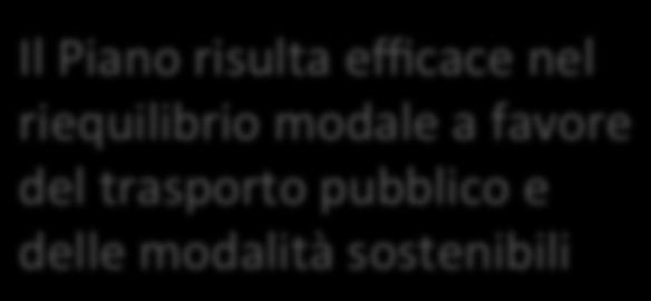 medio di spostamento nell ora di punta (minu6) Spostamen6 interni Auto privata Spostamen6 di scambio Spostamen6 interni Trasporto pubblico Spostamen6 di scambio 18,8 18,3 24,3 22,7 33,3 30,2 56,6