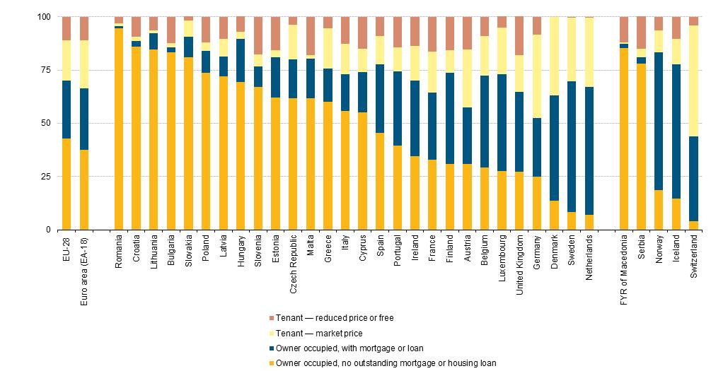 ABITAZIONI PER TITOLO DI POSSESSO (PAESI UE+ EFTA, 2013) Fonte: Eurostat 2013 Affitto