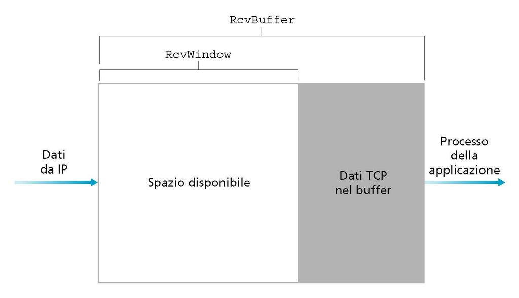 Controllo di flusso Servizio per evitare che il sender saturi il buffer di ricezione Mantenimento nel sender di una variabile detta finestra di ricezione La finestra di ricezione è dinamica 3.