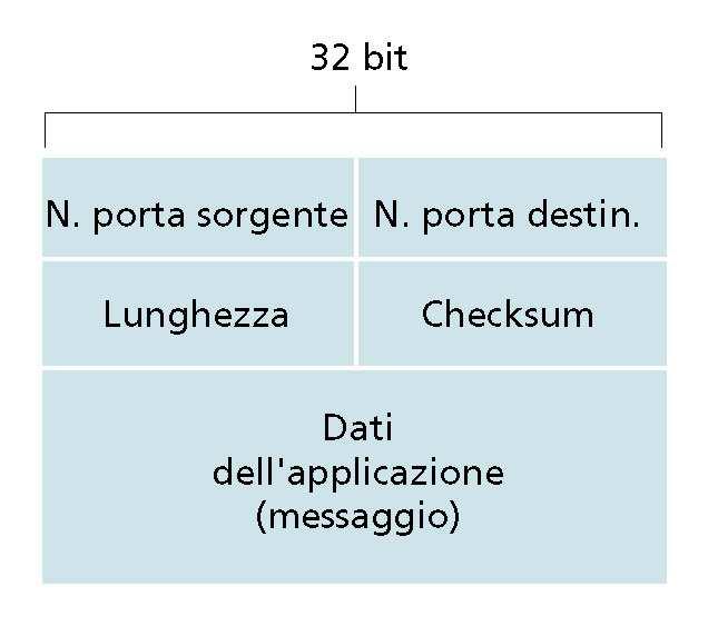 Server iterativi e concorrenti Modalità con le quali i server possono gestire le connessioni in ingresso Iterativi: esiste un solo thread server; gestisce la connessione seguente solo quando quella