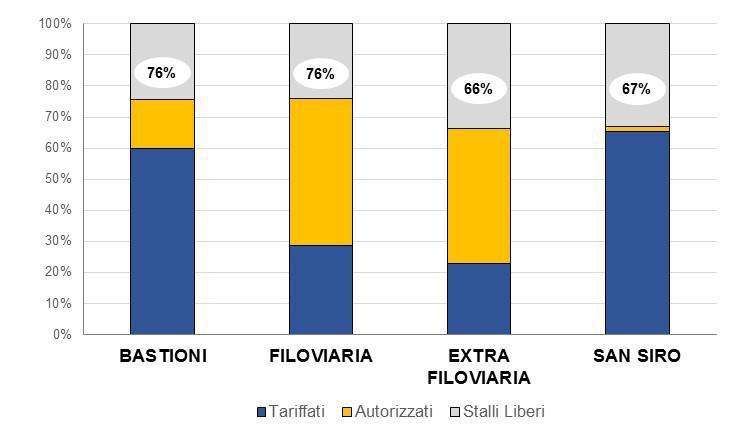 La sosta a pagamento a Milano: occupazione totale AMAT realizza, periodicamente dal 2010, il monitoraggio a campione della sosta tariffata su strada.