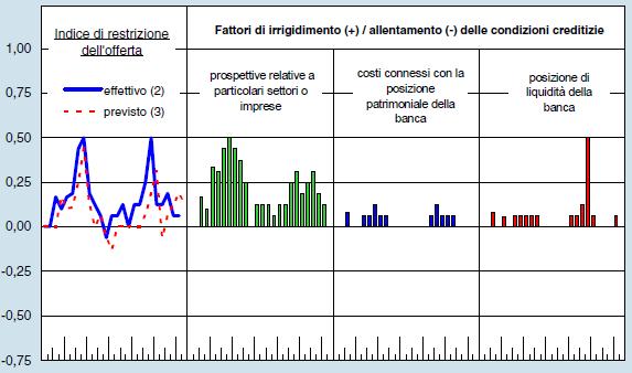 Offerta alle imprese (Italia) Dopo l inasprimento a fine 2011, le banche restano caute, senza ulteriori restrizioni.