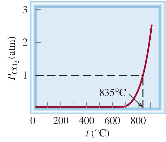 Temperatura e Spontaneità delle Reazioni Chimiche CaCO 3 (s) CaO (s) + CO 2 (g) Pressione all Equilibrio
