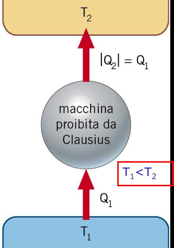 L'irreversibilità di questo fenomeno è messa in evidenza in un enunciato del secondo principio dovuto al fisico tedesco Clausius (1822-1888): SECONDO PRINCIPIO DELLA