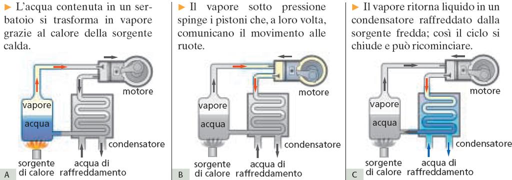 Per riportare il sistema nelle condizioni iniziali, dopo un'espansione, basta comprimere il fluido sottraendo il calore prodotto con la compressione