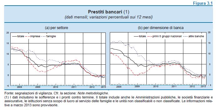 IL CREDITO Dinamica per i finanziamenti debole sia per famiglie che imprese.