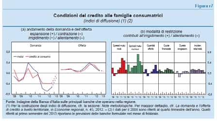 Il «credit crunch» Anche dal lato delle famiglie alla domanda di credito