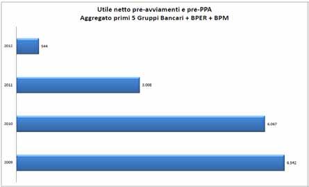 Il risultato netto, scorporato dagli effetti delle svalutazioni degli avviamenti, ritorna positivo risulta