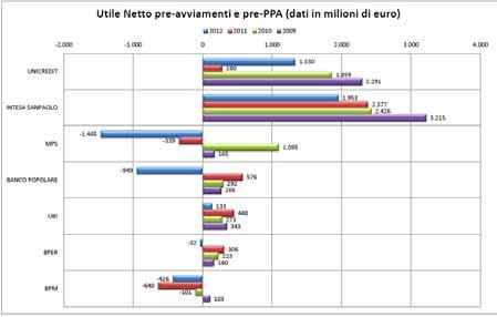 I DATI DEI GRUPPI: 2009/2012 Elaborazioni a cura di