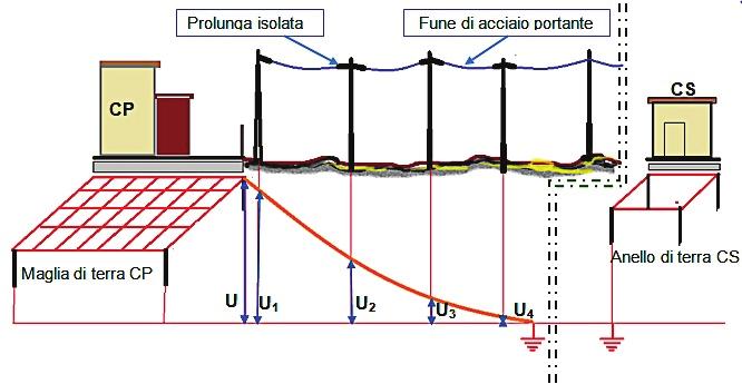 Capitolo 1 - Il Sistema elettrico nazionale Nel paragrafo successivo accenniamo ad alcune soluzioni costruttive ed impiantistiche dei cavi aerei a MT, tratte dalle linee guida edite da Enel