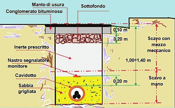 Capitolo 3 - La sicurezza nelle attività cantieristiche di lavori su impianti elettrici di sicurezza e stradale prevista dal Decreto Interministeriale 4 luglio 2013, per il tipo di sede stradale