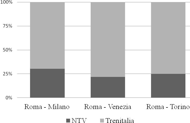 (2013), n 3, articolo 6, ISSN 2282-6599 L offerta di Trenitalia sulla tratta Roma-Milano è aumentata significativamente tra il 2009/2010 ed il 2013 passando da 39 a 61 collegamenti giornalieri (+56.