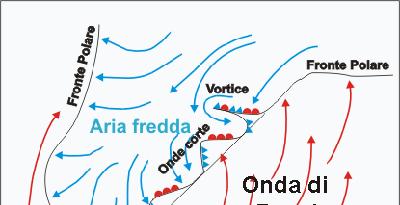 Onde di Bjerknes Lungo il tratto ascendente delle onde di Rossby tendono a formarsi delle onde più