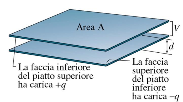 La capactà elettrca Una coppa d conduttor d forma arbtrara ed affaccat formano un condensatore: La forma pù usuale è però uella del condensatore pano: due pastre conduttrc parallele d area