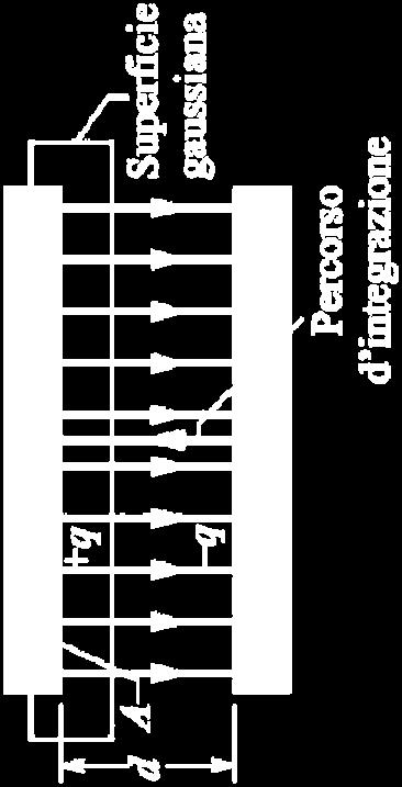 Nel caso del condensatore pano: Sceglamo d trascurare l effetto bordo: potzzamo