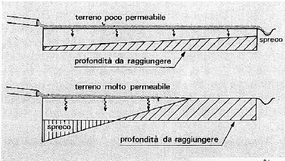 Scorrimento 27 Infiltrazione laterale Si adatta bene nel caso di colture a file soggette a