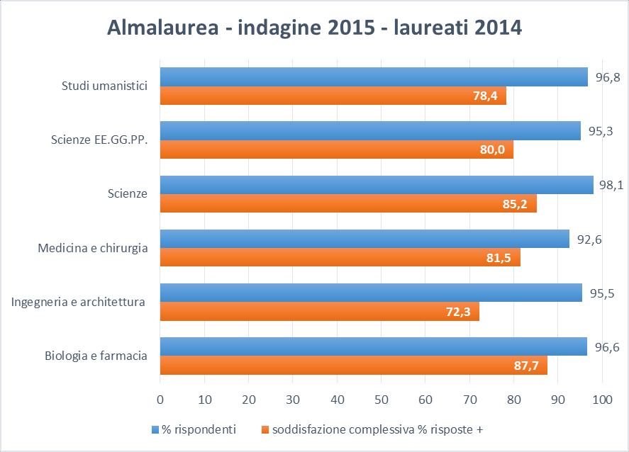 Figura 1 Risultati sintetici dell indagine AlmaLaurea sui laureati dell Ateneo di Cagliari Fonte: elaborazione Ufficio per la valutazione su dati AlmaLaurea Sono stati successivamente estratti, dal