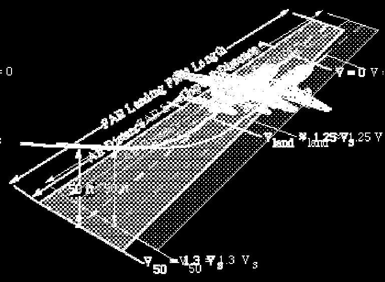 ANALISI DEI REQUISITI (REQUIREMENTS) LANDING DISTANCE: lunghezza di pista necessaria a scendere da una distanza dal suolo prescritta ( 50 ft), touchdown e arresto.