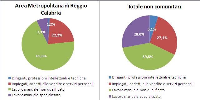 28 2016 - Rapporto Città Metropolitana di Reggio Calabria anche la minor incidenza del lavoro manuale specializzato, che coinvolge il 7,1% degli occupati provenienti da Paesi Terzi nell area