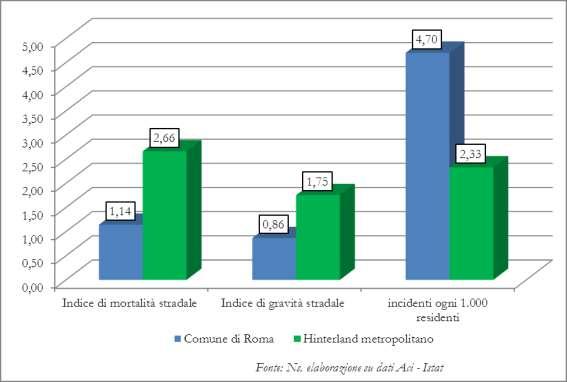 Anno 2014 Il più alto numero di incidenti, morti e feriti si registra sulle strade urbane.