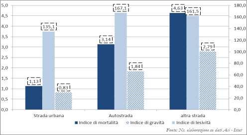 Anno 2014 Le strade urbane registrano il più alto numero di incidenti stradali e di feriti mentre il più alto numero di morti si registra sulle strade