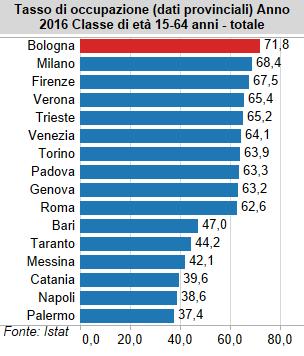 13 Nel 2016 Bologna conserva il primato del tasso di occupazione totale, maschile e femminile Vai ai grafici dinamici Le principali province del Centro-Nord mostrano anche nel 2016 tassi di