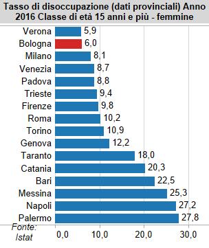 22 Bologna al secondo posto tra le principali province italiane per minor tasso di disoccupazione Vai ai grafici dinamici Nel 2016 Bologna (5,4%) sale di una posizione, passando dal terzo al secondo