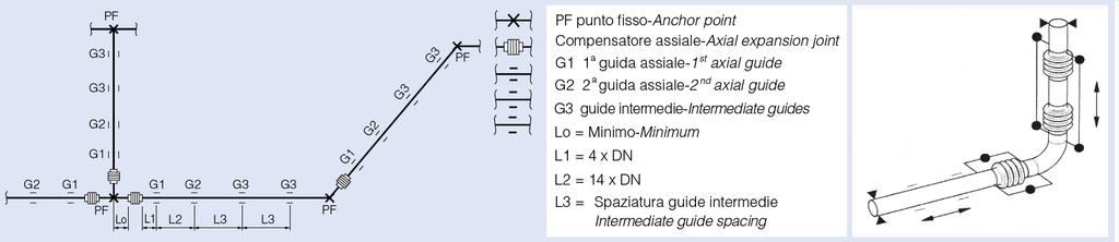 unisce contemporaneamente: elevata flessibilità, alta resistenza alla pressione ed elevata resistenza alla fatica. E formato idraulicamente ed è saldato ai raccordi con procedimento in TIG automatico.