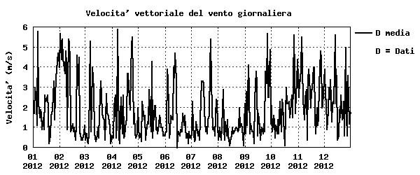 7.7 Velocità vettoriale Velocita' vettoriale Dati periodo Climatologia Mese Media Massimo Anomalia STD Mese Media Massimo STD Gennaio 2012 2,2 12,6 0,6 3,0 Gennaio 1,6 17,9 0,6 Febbraio 2012 2,3 9,9