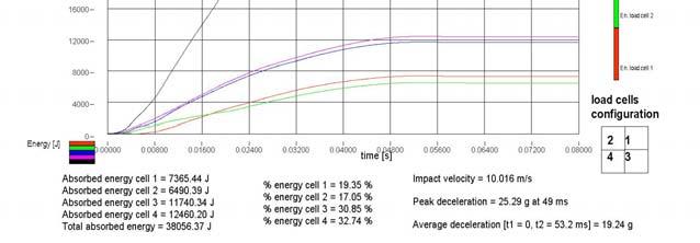 2)Prova d urto statica:superata senza danni alla struttura; Prova d urto dinamica: - rallentamento medio 19,24g; - rallentamento massimo 25,29 g; -forza ed energia sui