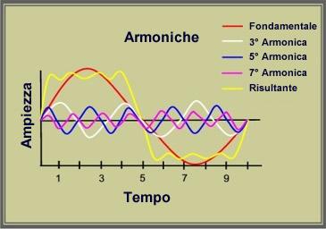 Installazione filtriattivi Le aziende che posseggono nella produzione automazione ed elettronica (inverter, robot, macchine a controllo numerico, variatori di velocità dei motori, ecc) l