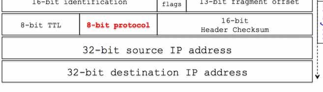 Internet Protocol (v4) Time To Live 4-bit version 4-bit Header len.