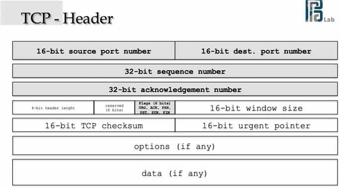 TCP - Header 16-bit source port number 16-bit dest.