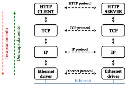 Lo stack TCP/IP 3 (incapsulamento) HTTP CLIENT HTTP protocol HTTP SERVER Applicazione Incapsulamento Deincapsulamento TCP IP TCP protocol IP protocol TCP IP Trasporto Network Ethernet driver Ethernet