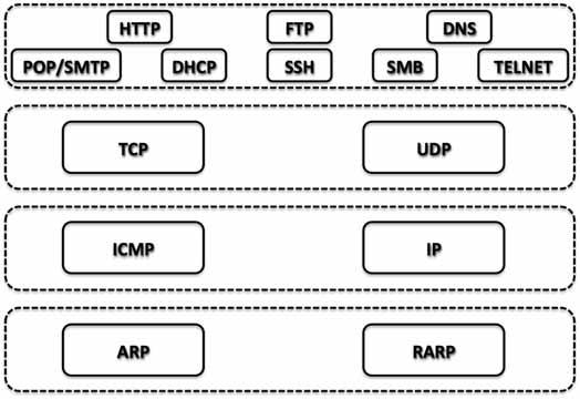Protocolli di Rete Comandi Utili ipconfig/ifconfig Mostra/Consente di modificare configurazione e MAC address dell interfaccia ping Consente di verificare se un host è attivo e raggiungibile Si