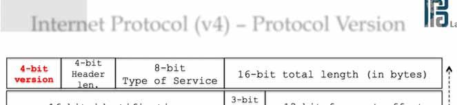 Internet Protocol (v4) IP address 4-bit version 4-bit Header len.