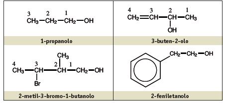 La nomenclatura degli alcoli Secondo la nomenclatura IUPAC, il nome dell alcol deriva da quello dell