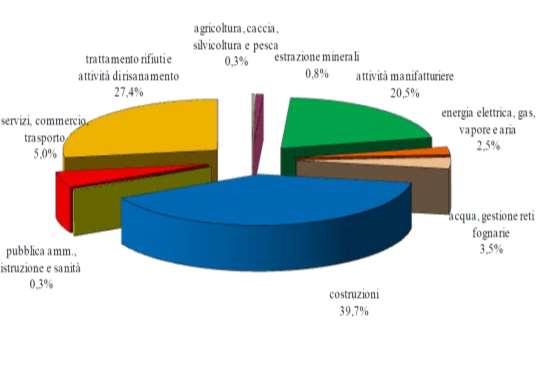 DATI RIFIUTI SPECIALI (RS) Ripartizione percentuale della produzione dei rifiuti