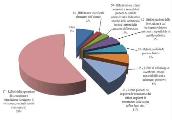 GESTIONE RIFIUTI SPECIALI (RS) Tipologia di rifiuti non